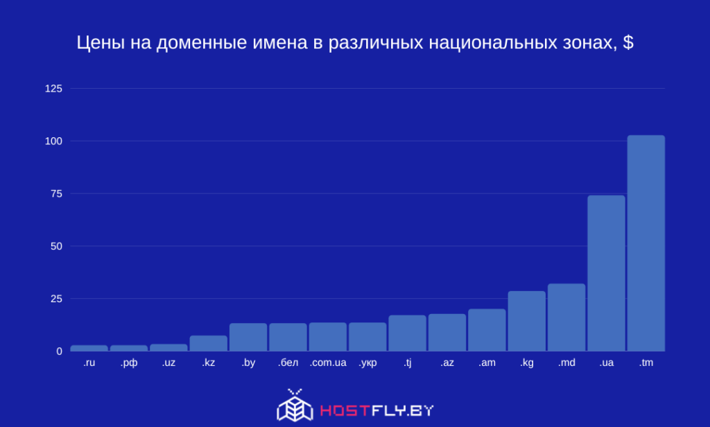 В России оказались самые дешевые доменные имена
