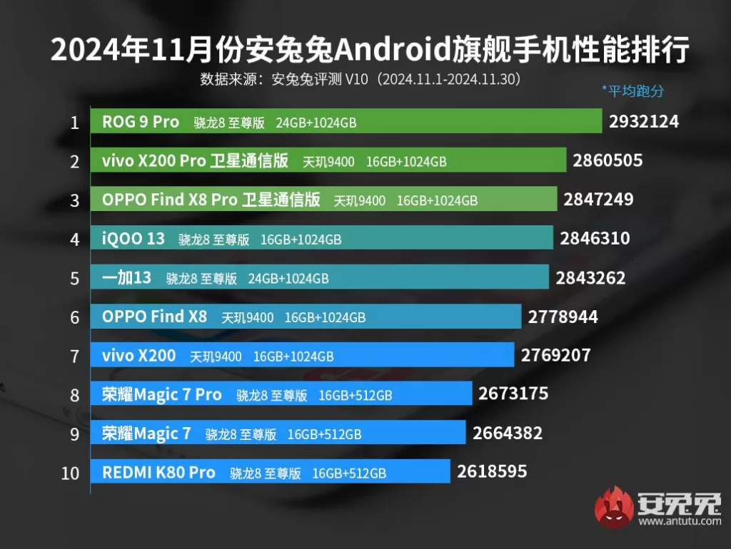 Назван самый мощный Android-смартфон 2024 года?